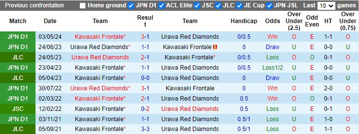 Nhận định Urawa Red Diamonds vs Kawasaki Frontale, 17h00 ngày 24/8 - Ảnh 3