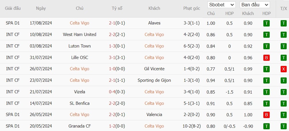 Soi kèo phạt góc Celta Vigo vs Valencia, 0h ngày 24/08 - Ảnh 4