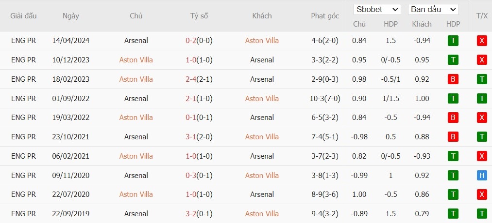 Soi kèo phạt góc Aston Villa vs Arsenal, 23h30 ngày 24/08 - Ảnh 6