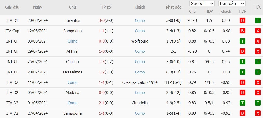 Soi kèo phạt góc Cagliari Calcio vs Como 1907, 23h30 ngày 26/08 - Ảnh 5