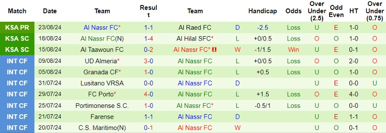 Nhận định Al-Fayha FC vs Al Nassr FC, 1h00 ngày 28/8 - Ảnh 2
