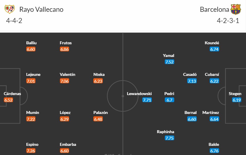 Soi kèo phạt góc Rayo Vallecano vs FC Barcelona, 2h30 ngày 28/08 - Ảnh 3