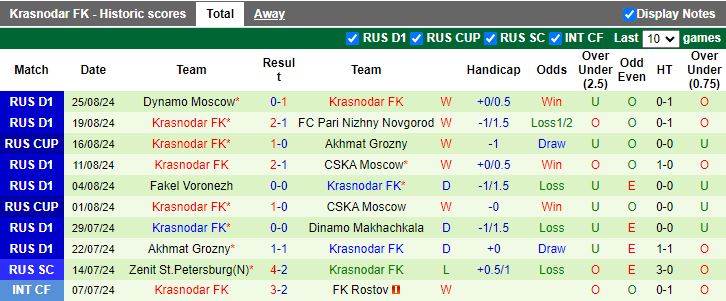 Nhận định Pari Nizhny Novgorod vs Krasnodar, 21h15 ngày 28/8 - Ảnh 2