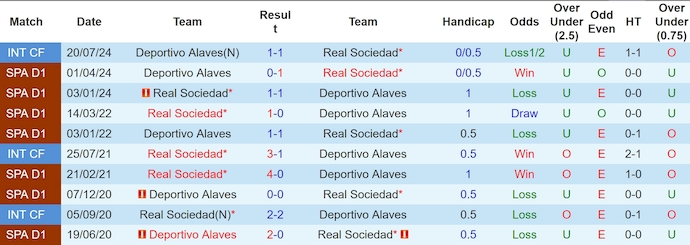 Nhận định Real Sociedad vs Alaves, 2h30 ngày 29/8 - Ảnh 3