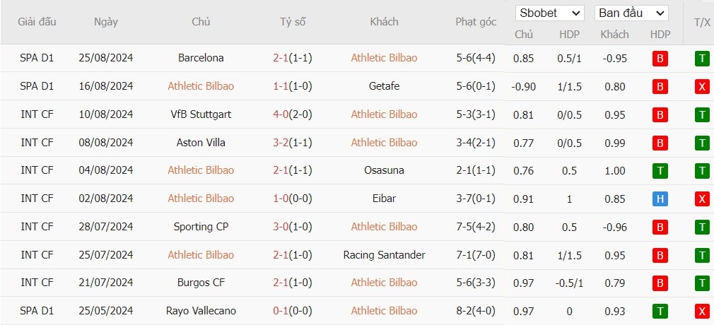 Soi kèo phạt góc Athletic Bilbao vs Valencia, 0h ngày 29/08 - Ảnh 4