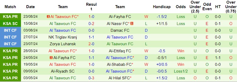 Nhận định Al Ittihad Jeddah vs Al Taawoun FC, 1h00 ngày 30/8 - Ảnh 2