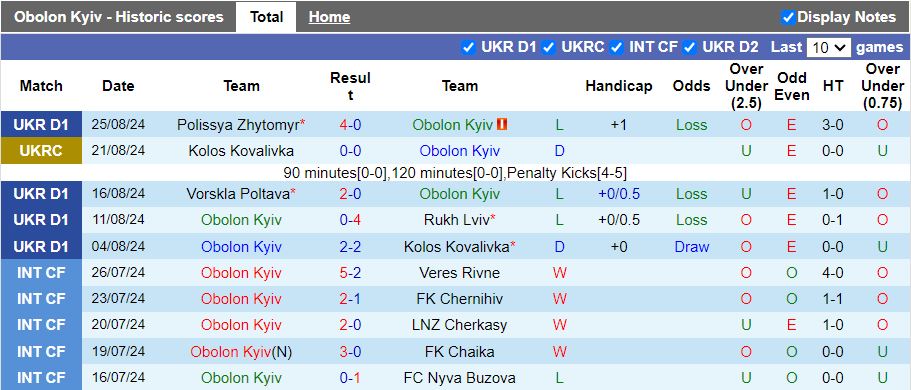 Nhận định Obolon Kyiv vs Zorya Luhansk, 19h30 ngày 30/8 - Ảnh 1