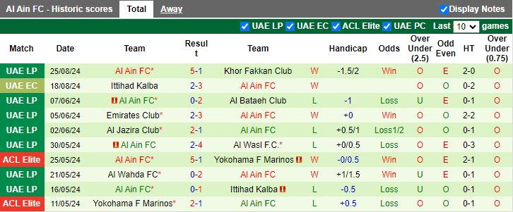 Nhận định Al Bataeh vs Al Ain, 20h55 ngày 30/8 - Ảnh 2
