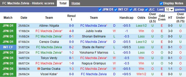 Nhận định, Soi kèo Machida Zelvia vs Urawa Red Diamonds, 16h00 ngày 31/8 - Ảnh 1