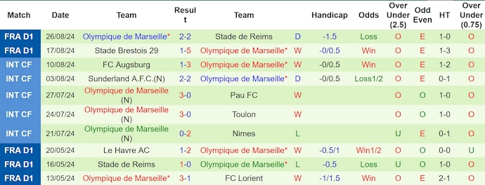 Nhận định Toulouse vs Marseille, 2h ngày 1/9 - Ảnh 2