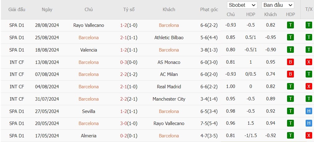 Soi kèo phạt góc Barcelona vs Real Valladolid, 22h ngày 31/08 - Ảnh 4