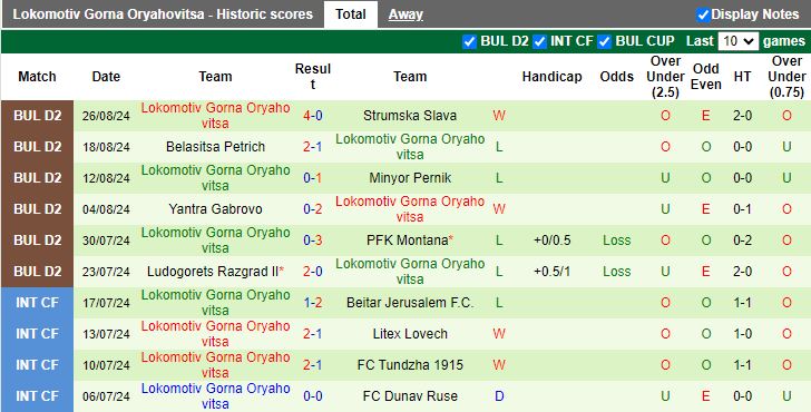 Nhận định, Soi kèo Botev Plovdiv II vs Lokomotiv GO, 21h30 ngày 2/9 - Ảnh 2
