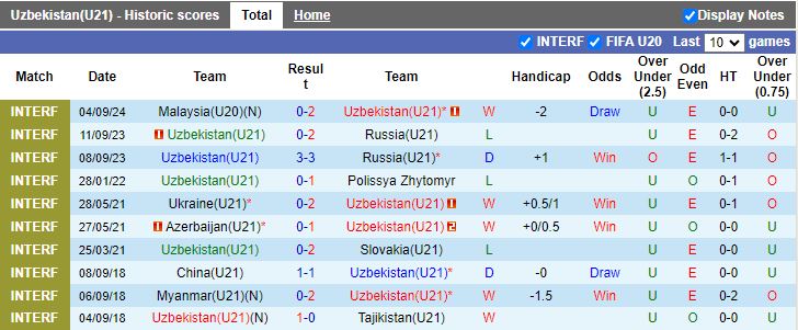 Nhận định, Soi kèo U21 Việt Nam vs U21 Uzbekistan, 14h30 ngày 7/9 - Ảnh 1