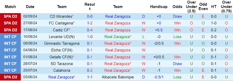Nhận định Real Zaragoza vs Elche CF, 23h30 ngày 8/9 - Ảnh 1