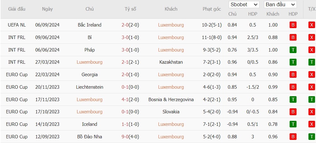 Soi kèo phạt góc Luxembourg vs Belarus, 20h ngày 08/09 - Ảnh 2