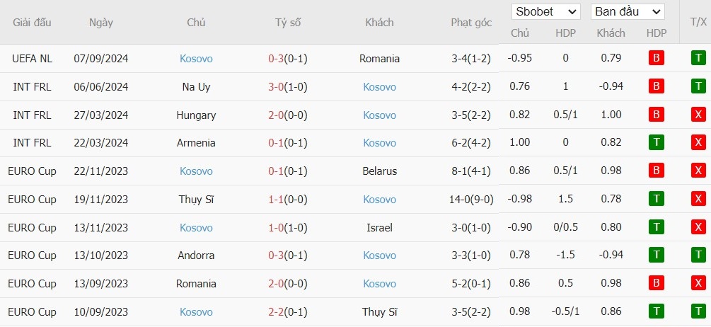 Soi kèo phạt góc Cyprus vs Kosovo, 22h59 ngày 09/09 - Ảnh 3