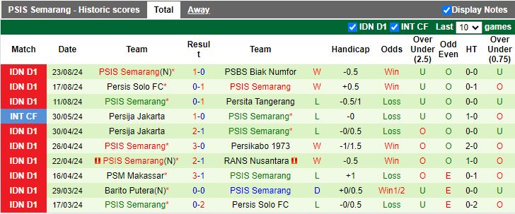 Nhận định, Soi kèo Dewa United vs PSIS Semarang, 15h30 ngày 11/9 - Ảnh 2