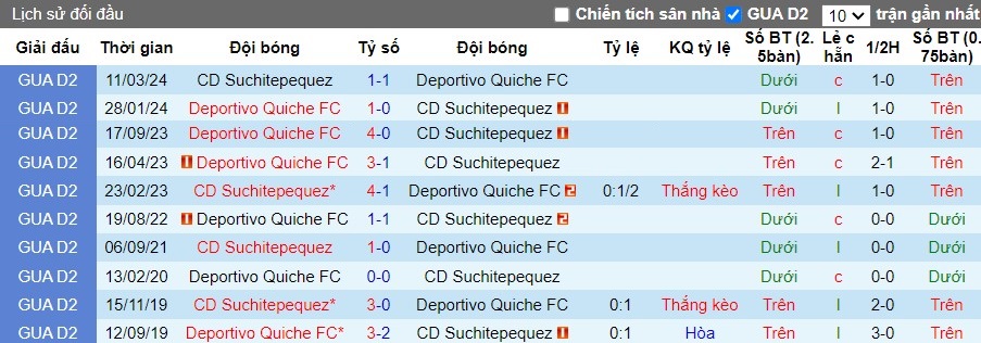 Nhận định, Soi kèo Suchitepequez vs Deportivo Quiche, 9h ngày 13/09 - Ảnh 3