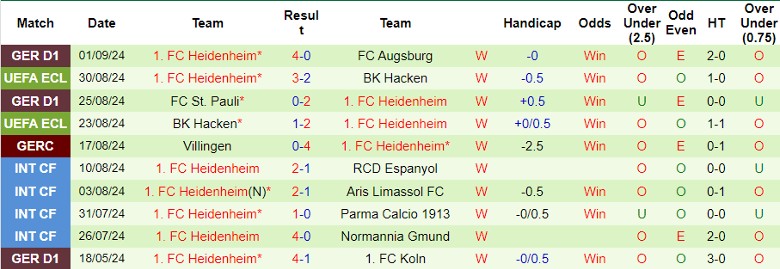 Nhận định, Soi kèo Borussia Dortmund vs Heidenheim, 1h30 ngày 14/9 - Ảnh 2