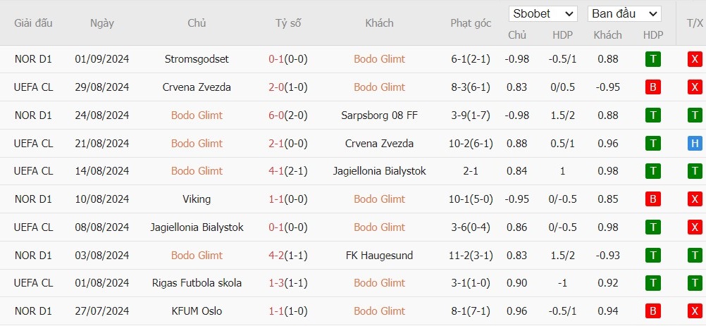 Soi kèo phạt góc Bodo Glimt vs HamKam, 0h ngày 14/09 - Ảnh 2