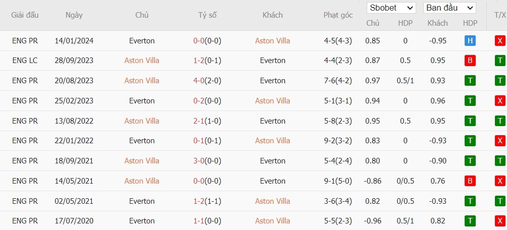 Soi kèo phạt góc Aston Villa vs Everton, 23h30 ngày 14/09 - Ảnh 6