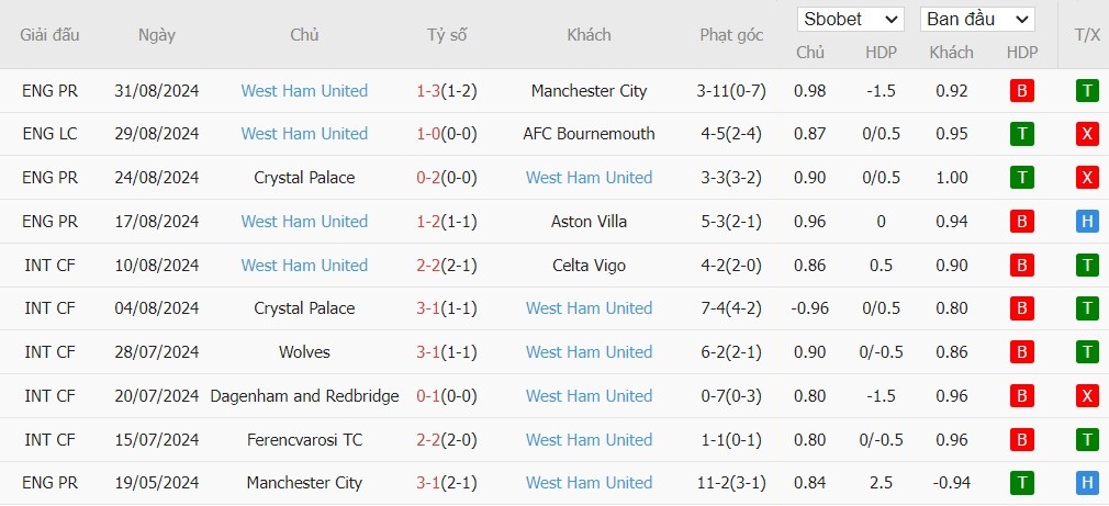 Soi kèo phạt góc Fulham vs West Ham, 21h ngày 14/09 - Ảnh 5