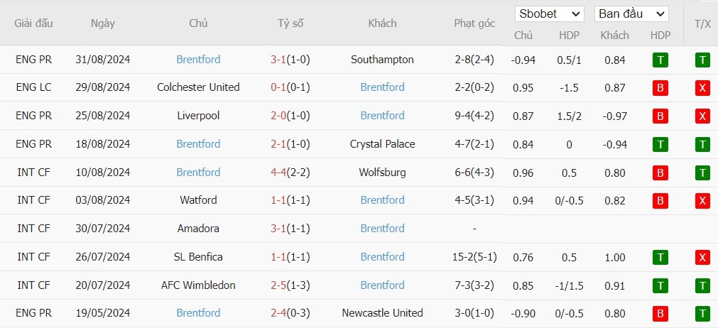 Soi kèo phạt góc Man City vs Brentford, 21h ngày 14/09 - Ảnh 5