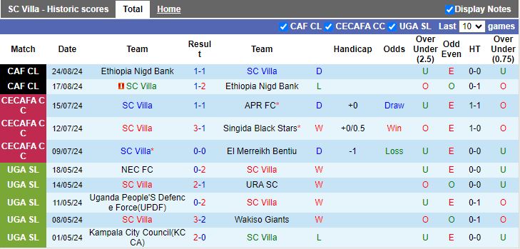 Nhận định, Soi kèo SC Villa vs Mbarara City, 20h00 ngày 16/9 - Ảnh 1