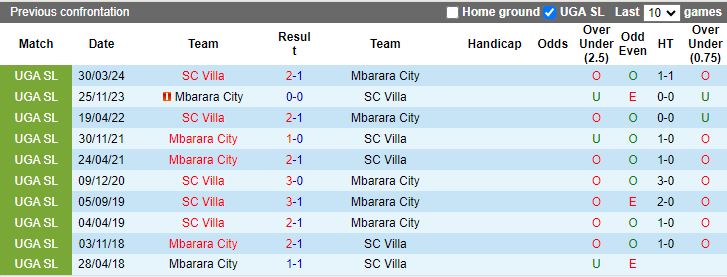 Nhận định, Soi kèo SC Villa vs Mbarara City, 20h00 ngày 16/9 - Ảnh 3