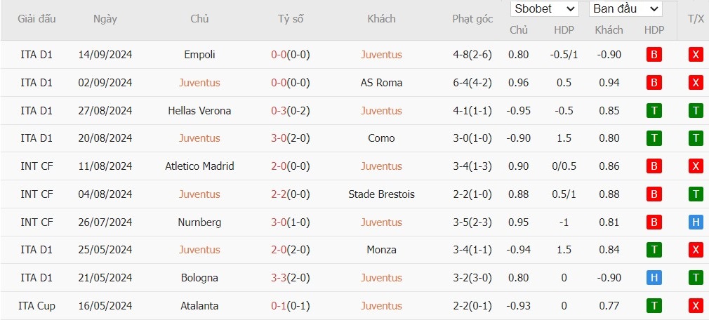 Soi kèo phạt góc Juventus vs PSV Eindhoven, 23h45 ngày 17/09 - Ảnh 4