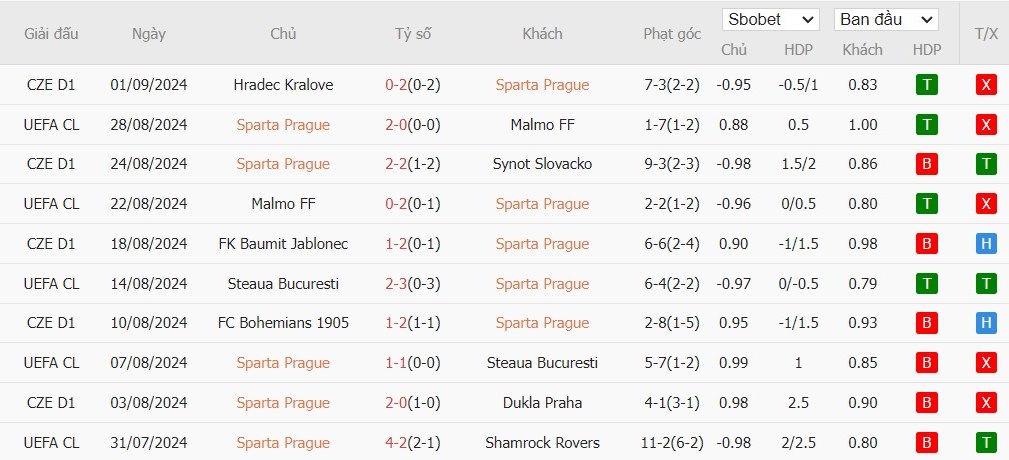 Soi kèo phạt góc Sparta Prague vs Red Bull Salzburg, 23h45 ngày 18/09 - Ảnh 4