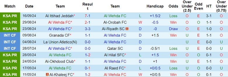 Nhận định, Soi kèo Al Wehda FC vs Al-Kholood Club, 1h00 ngày 20/9 - Ảnh 1