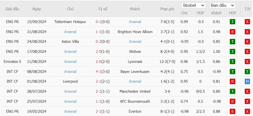 Soi kèo phạt góc Atalanta vs Arsenal, 2h ngày 20/09 - Ảnh 5