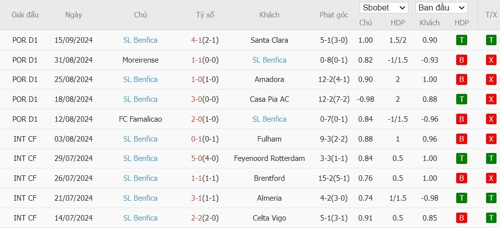 Soi kèo phạt góc Crvena Zvezda vs Benfica, 23h45 ngày 19/09 - Ảnh 5