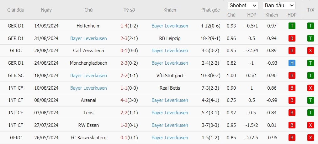 Soi kèo phạt góc Feyenoord vs Bayer Leverkusen, 23h45 ngày 19/09 - Ảnh 5