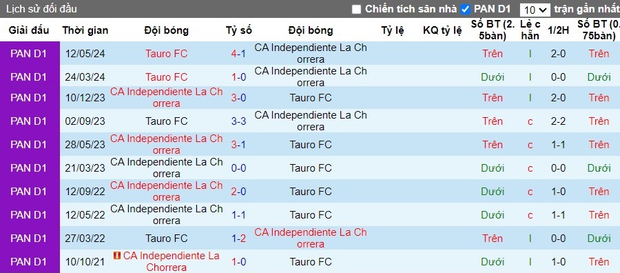 Nhận định, Soi kèo CA Independiente La Chorrera vs Tauro FC, 8h30 ngày 24/09 - Ảnh 3