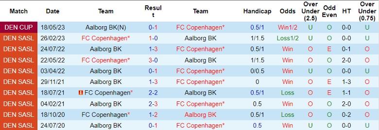Nhận định, Soi kèo FC Copenhagen vs Aalborg BK, 0h00 ngày 24/9 - Ảnh 3