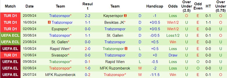 Nhận định, Soi kèo Gazisehir Gaziantep vs Trabzonspor, 0h00 ngày 24/9 - Ảnh 2