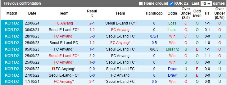Nhận định, Soi kèo Seoul E-Land vs Anyang, 17h30 ngày 24/9 - Ảnh 3