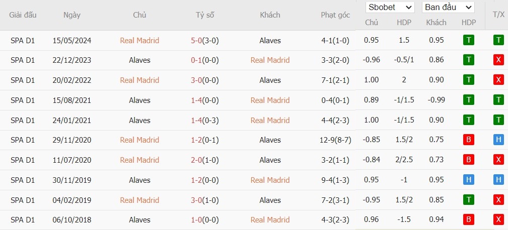Soi kèo phạt góc Real Madrid vs Alaves, 2h ngày 25/09 - Ảnh 6