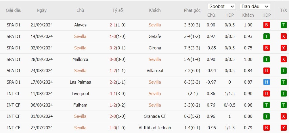 Soi kèo phạt góc Sevilla vs Real Valladolid, 0h ngày 25/09 - Ảnh 4