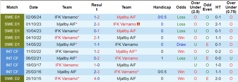 Nhận định, Soi kèo Mjallby AIF vs IFK Varnamo, 0h00 ngày 26/9 - Ảnh 3