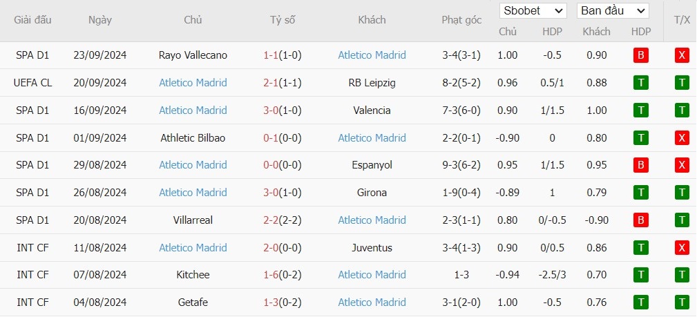 Soi kèo phạt góc Celta Vigo vs Atletico Madrid, 2h ngày 27/09 - Ảnh 3