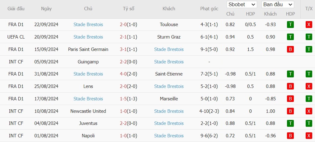 Soi kèo phạt góc Auxerre vs Brest, 0h ngày 28/09 - Ảnh 3