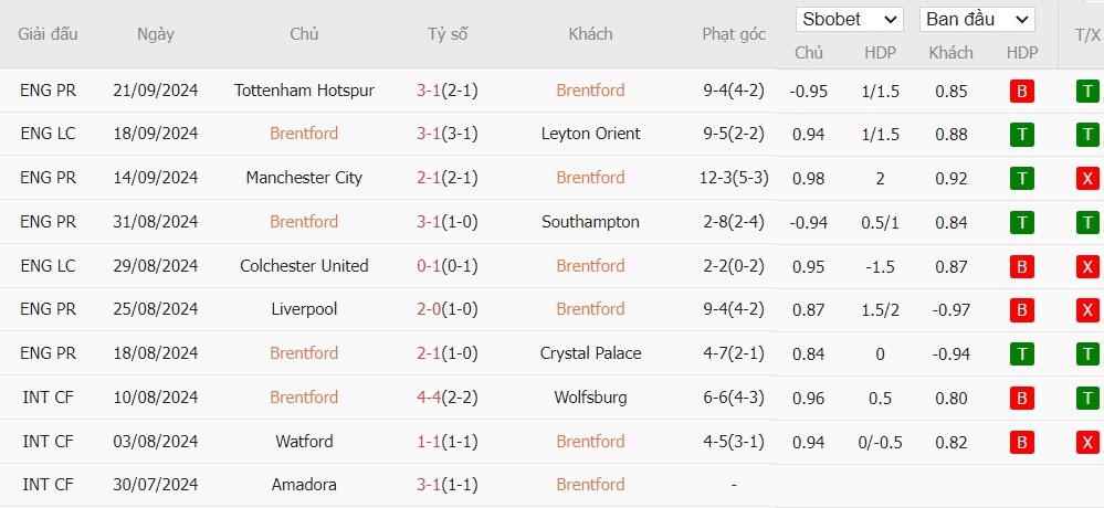 Soi kèo phạt góc Brentford vs West Ham, 21h ngày 28/09 - Ảnh 4