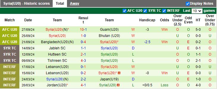 Nhận định, Soi kèo U20 Việt Nam vs U20 Syria, 19h00 ngày 29/9 - Ảnh 2
