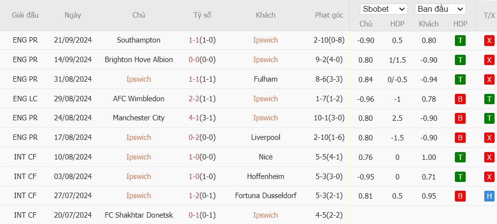 Soi kèo phạt góc Ipswich Town vs Aston Villa, 20h ngày 29/09 - Ảnh 4