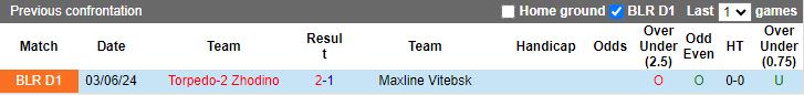 Nhận định, Soi kèo Maxline Vitebsk vs Torpedo-2 Zhodino, 20h30 ngày 30/9 - Ảnh 3
