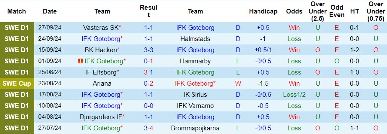 Nhận định, Soi kèo IFK Goteborg vs GAIS, 0h10 ngày 1/10 - Ảnh 1