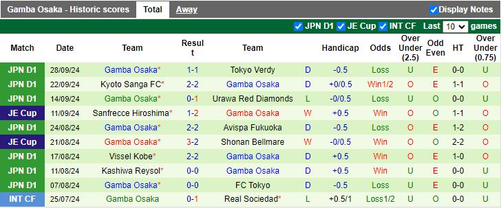 Nhận định, Soi kèo Cerezo Osaka vs Gamba Osaka, 17h00 ngày 2/10 - Ảnh 2